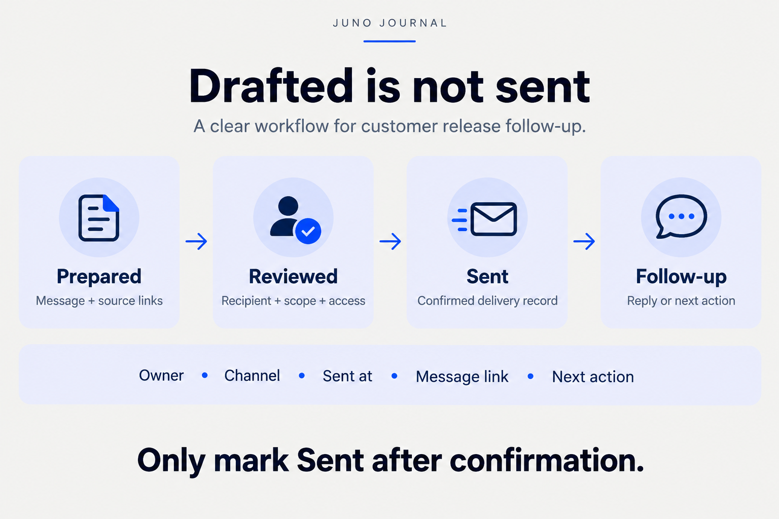 A workflow separates prepared messages, reviewed messages, confirmed sends and later follow-up, with fields for owner, channel, send time, message link and next action.