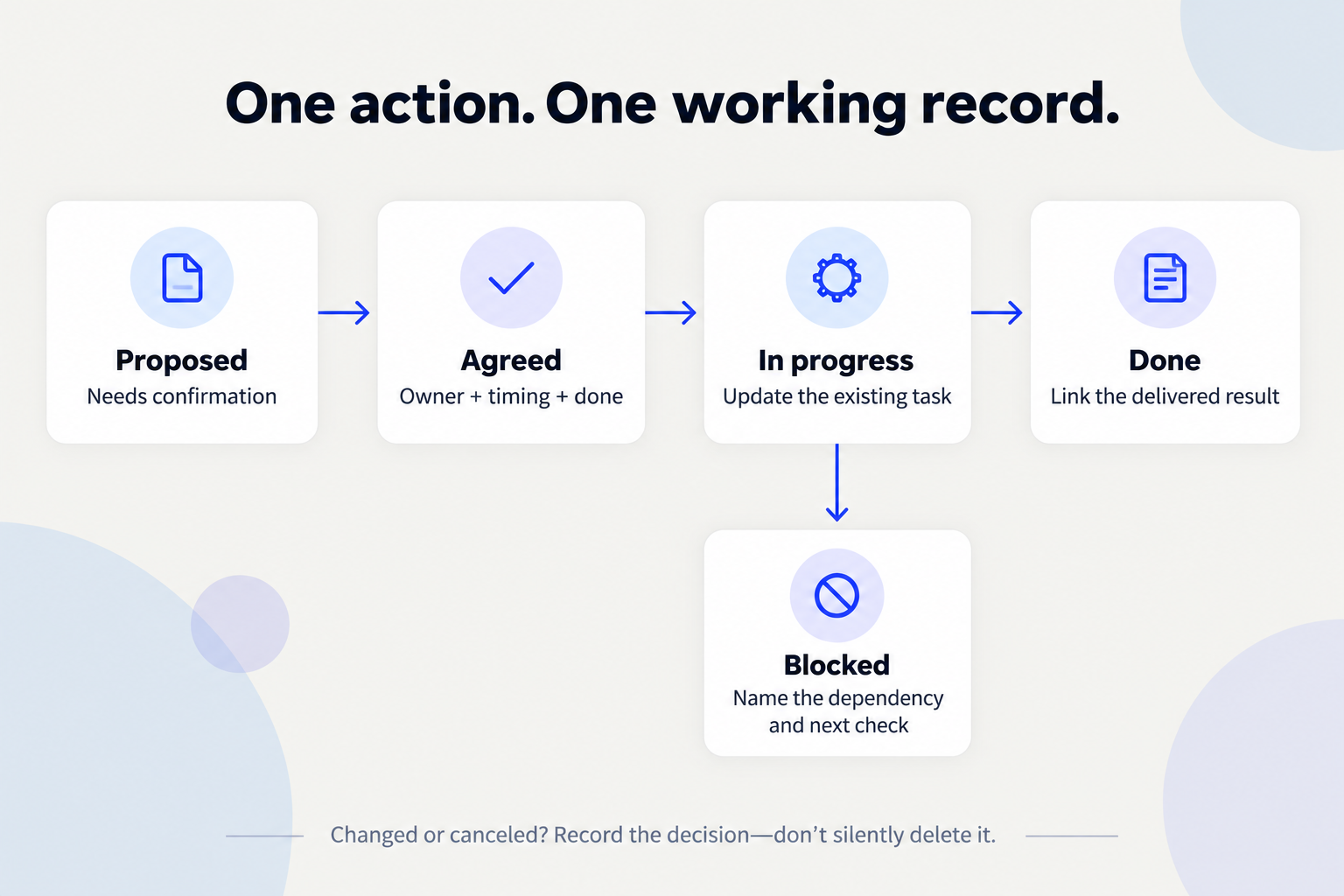 An action moves from proposed to agreed, in progress and done, with a separate blocked state and a linked result required for completion.