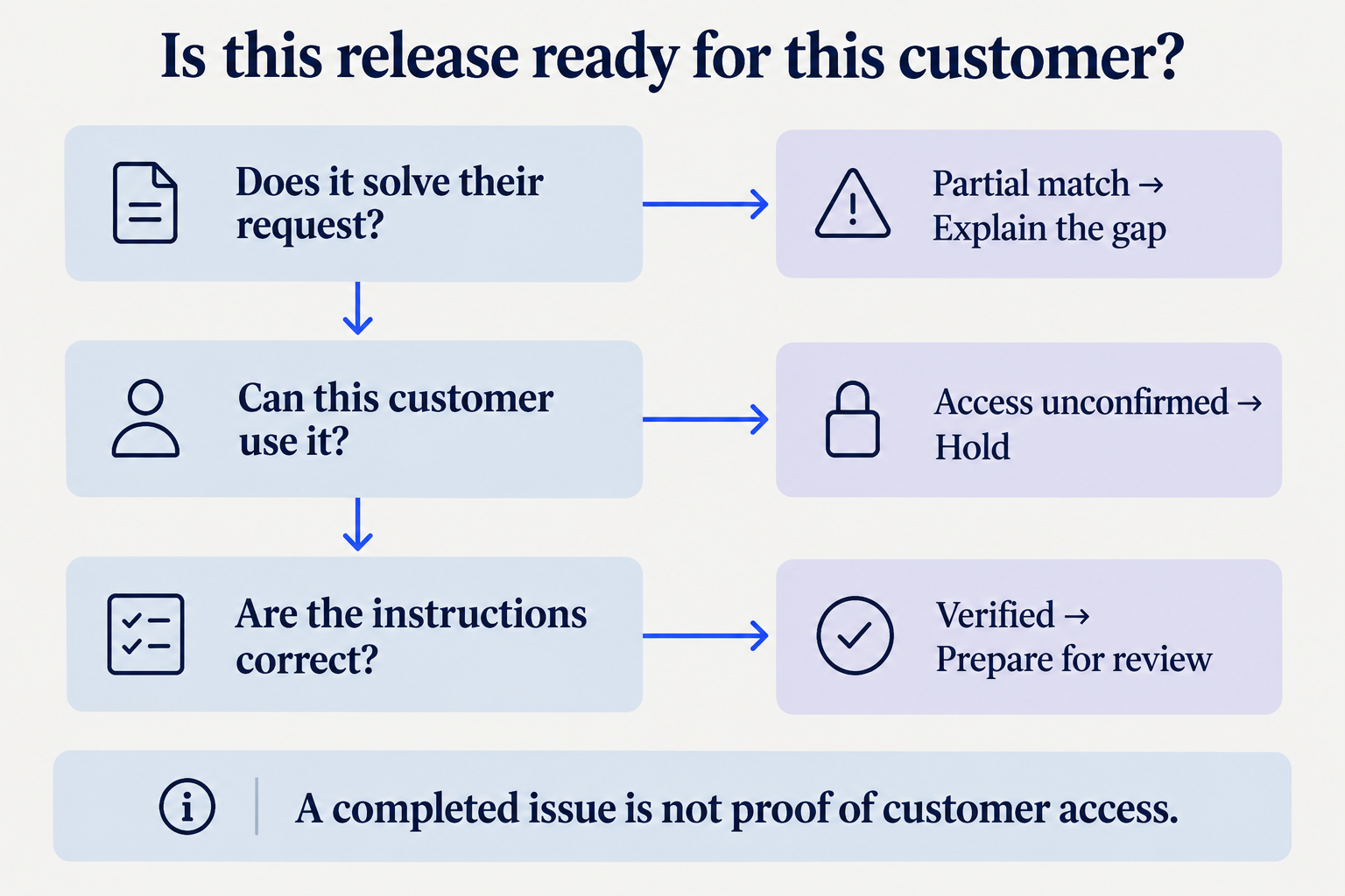 Three checks ask whether the release solves the request, whether the customer has access, and whether instructions are correct; partial matches need explanation and uncertain access pauses the message.
