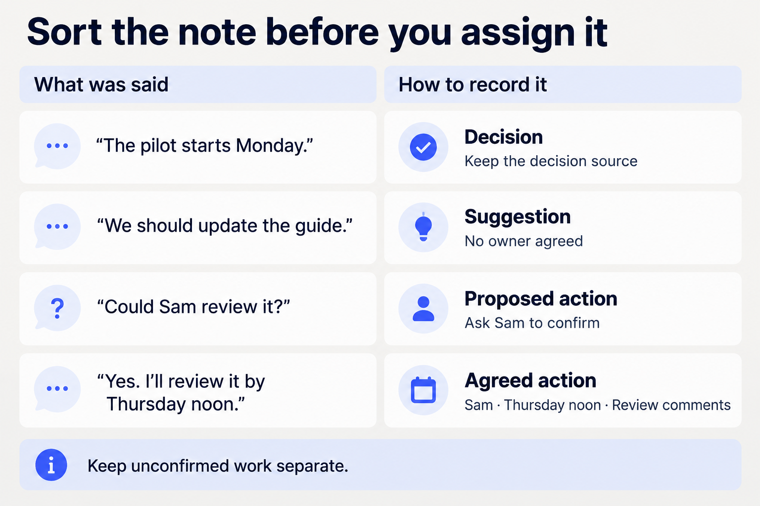 Four meeting statements are separated into a decision, a suggestion, a proposed action and an agreed action with confirmed ownership and timing.