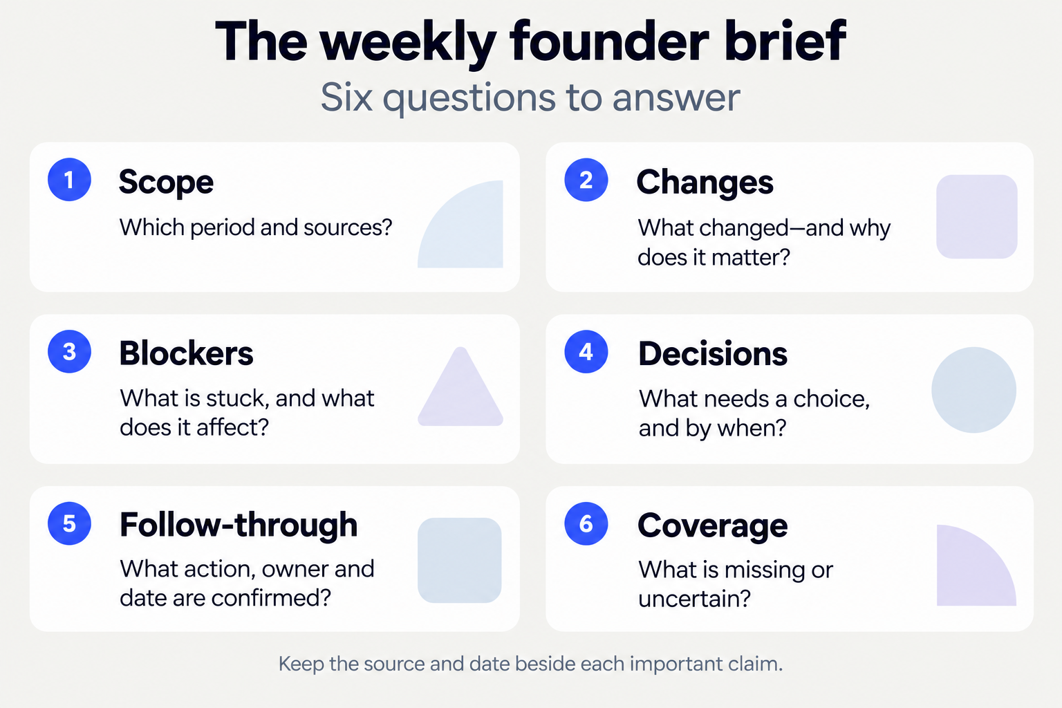 A six-part weekly founder brief checklist covering scope, changes, blockers, decisions, follow-through and missing or uncertain information.