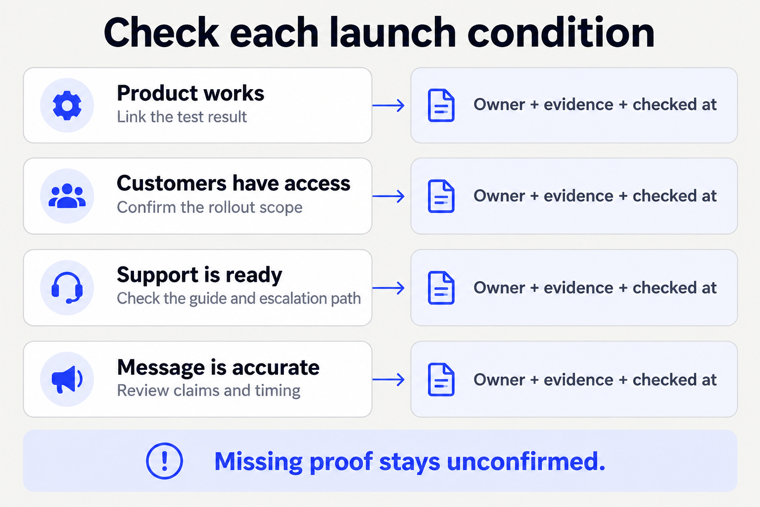 Four launch conditions cover product behavior, customer access, support readiness and accurate messaging, each with an owner, evidence and check time.