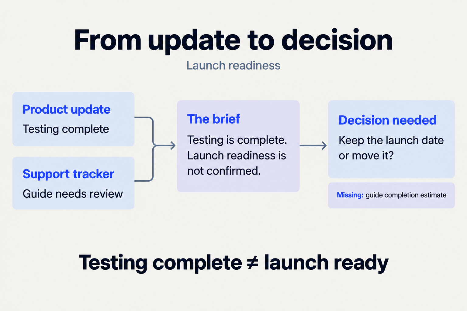 Product testing is complete while the support guide needs review. The brief leaves launch readiness unconfirmed and asks whether to keep the launch date or move it.