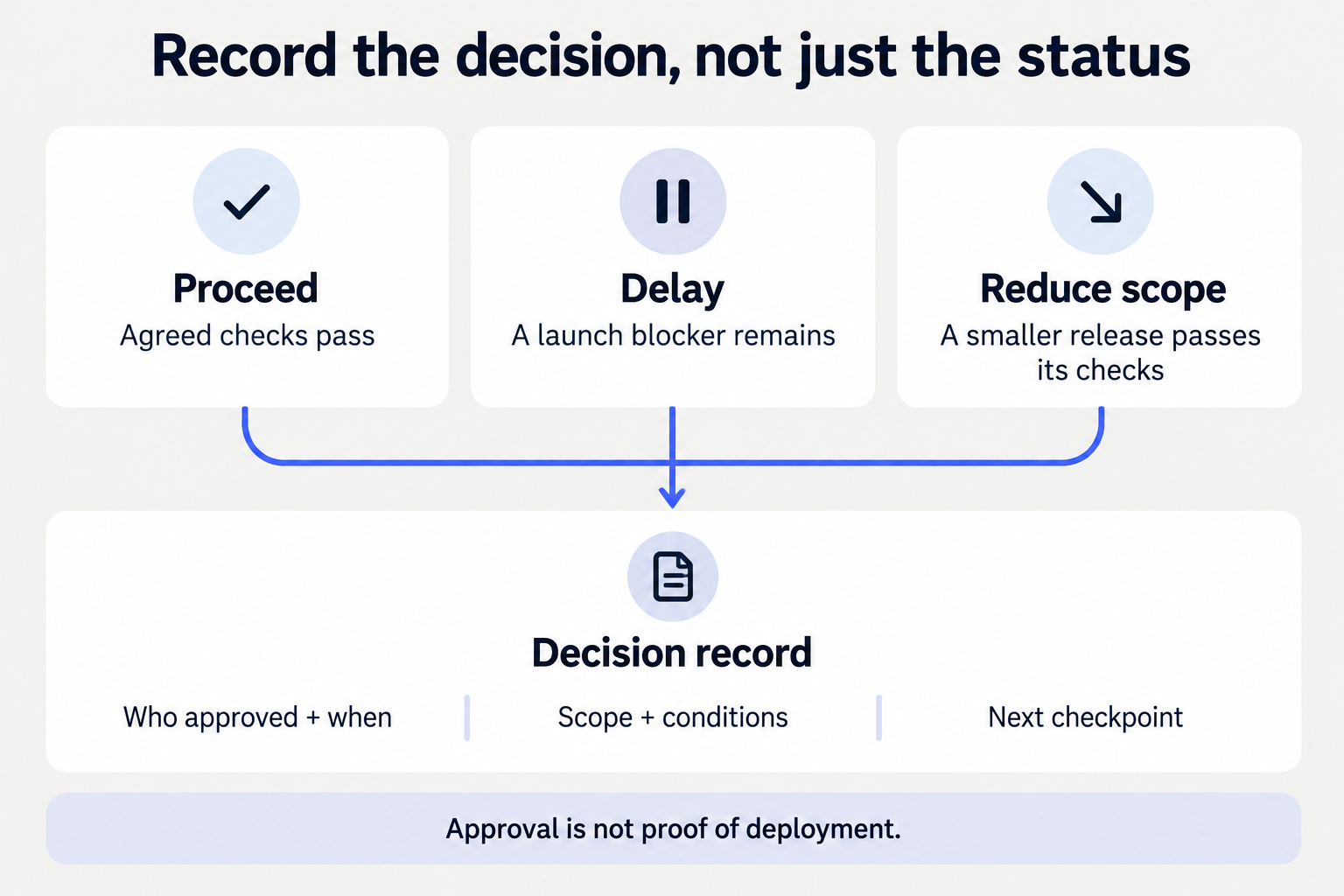 Proceed, delay and reduce-scope decisions lead to a record of approver, time, scope, conditions and the next checkpoint; approval remains separate from deployment.